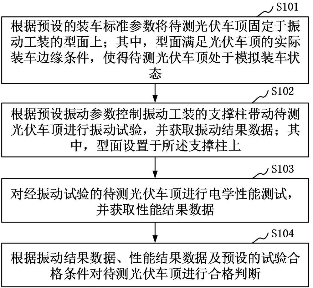 光伏車頂?shù)恼駝釉囼灧椒ā⒀b置、系統(tǒng)和計算機(jī)設(shè)備與流程