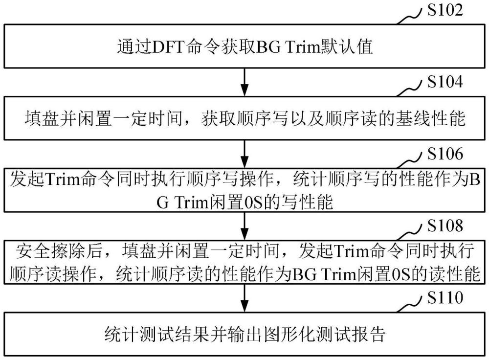 TRIM功能对固态硬盘读写性能影响的测试验证方法和装置与流程