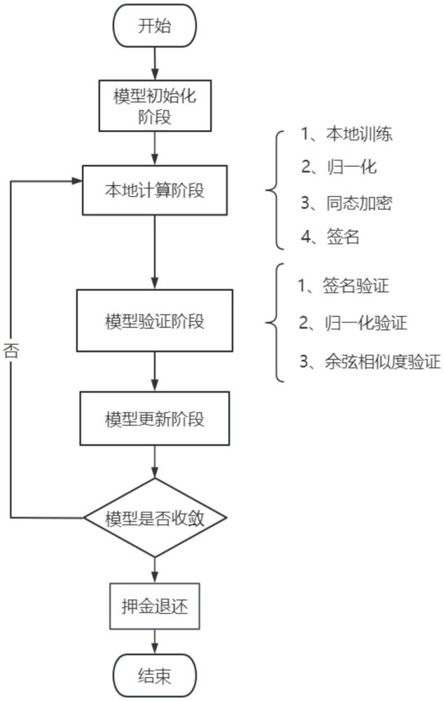 基于区块链实现隐私保护的拜占庭-鲁棒联邦学习方法