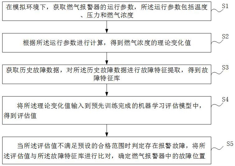 燃气报警器的检测方法、系统、装置及燃气报警器与流程