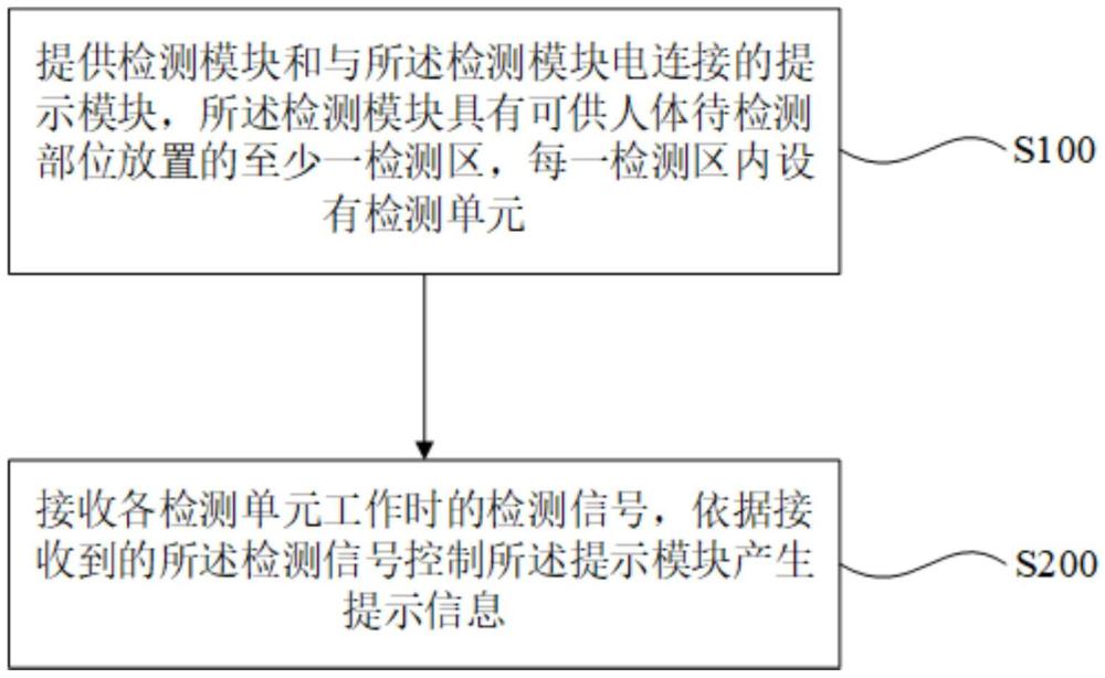 合規(guī)檢查方法和合規(guī)檢查系統(tǒng)與流程