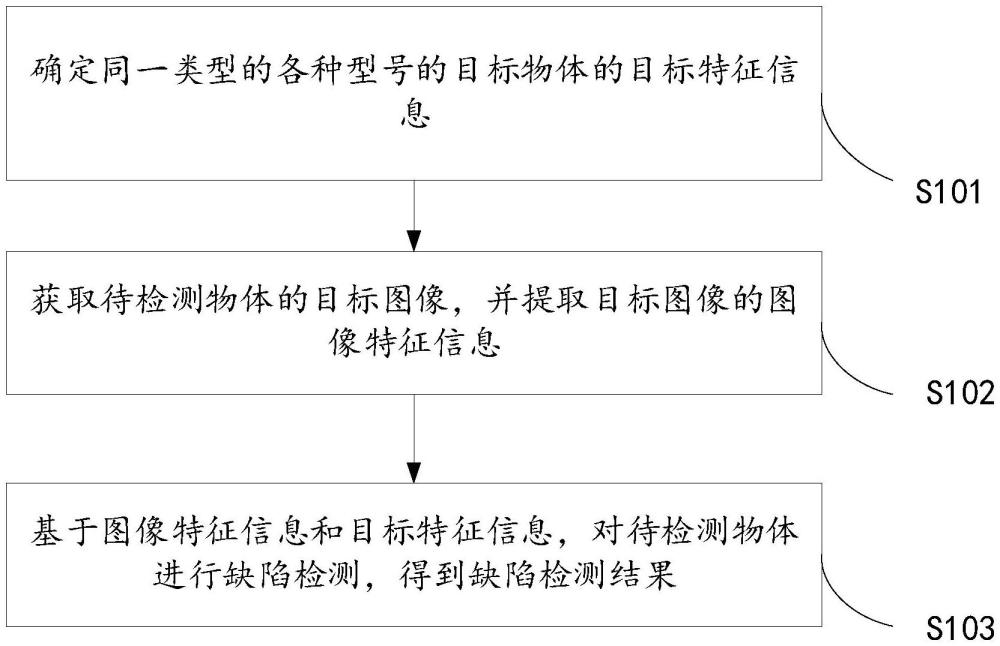 一种物体缺陷的检测方法、系统、设备、介质及产品与流程