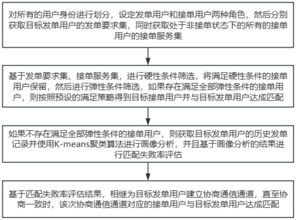 一種多區(qū)域運(yùn)輸服務(wù)模式匹配方法及系統(tǒng)與流程