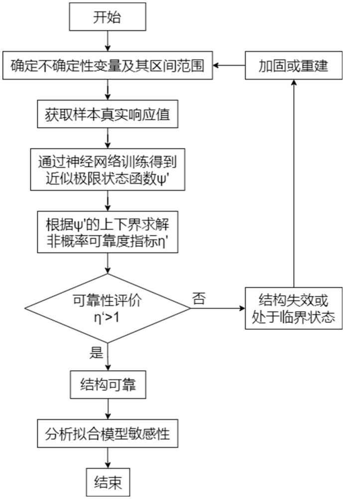 一種基于機器學(xué)習(xí)算法的深部隧道圍巖非概率可靠度分析方法