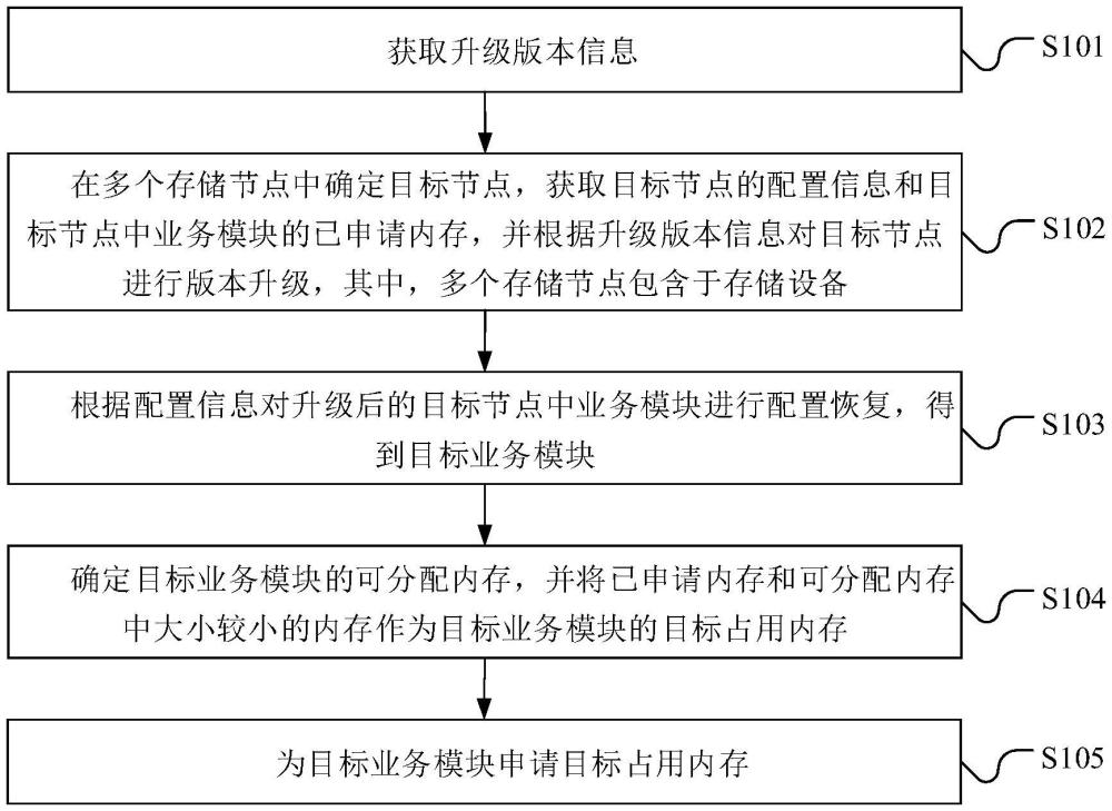 內(nèi)存管理方法、裝置、計算機設備及存儲介質(zhì)與流程