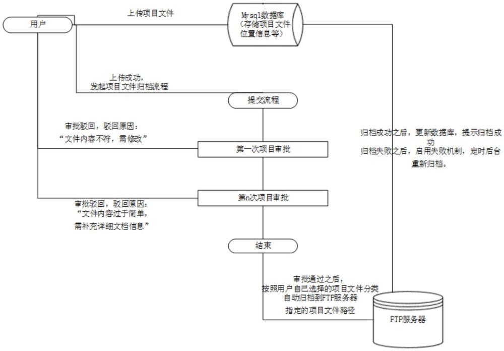 一種審批文件自動歸檔的方法與流程