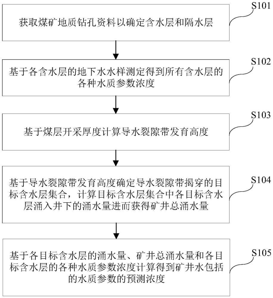 一種礦井水水質(zhì)特征的預(yù)測(cè)方法、裝置及計(jì)算機(jī)設(shè)備與流程