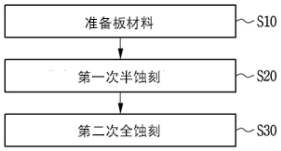 具有半蝕刻彎曲狹縫槽的柔性板的制造方法及使用該方法制造的柔性板與流程