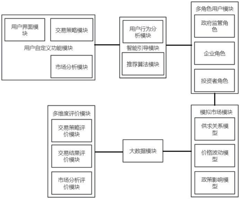 碳交易模擬交易平臺(tái)與實(shí)訓(xùn)管理打分系統(tǒng)的制作方法