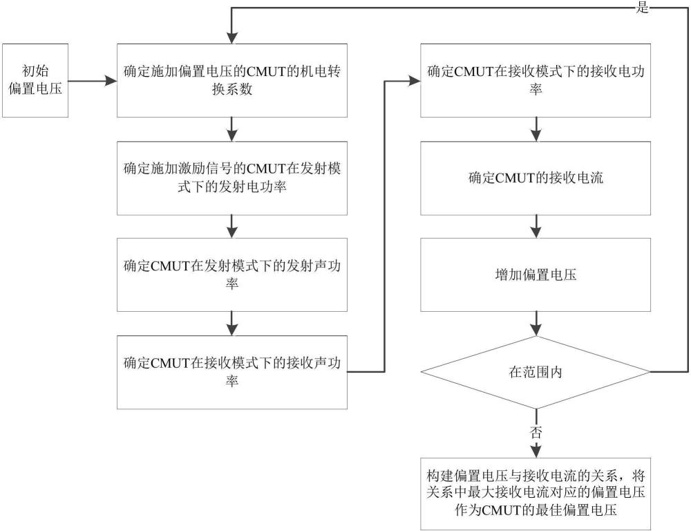 一種CMUT最佳偏置電壓確定方法及相關(guān)裝置與流程