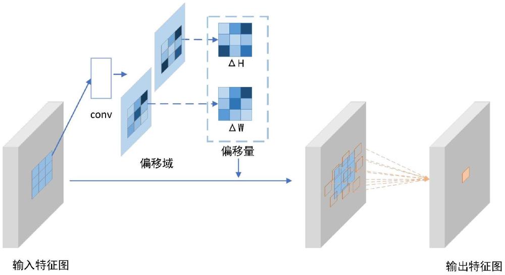 一種輕量級可變形模塊在卷積神經(jīng)元之間共享偏移的方法