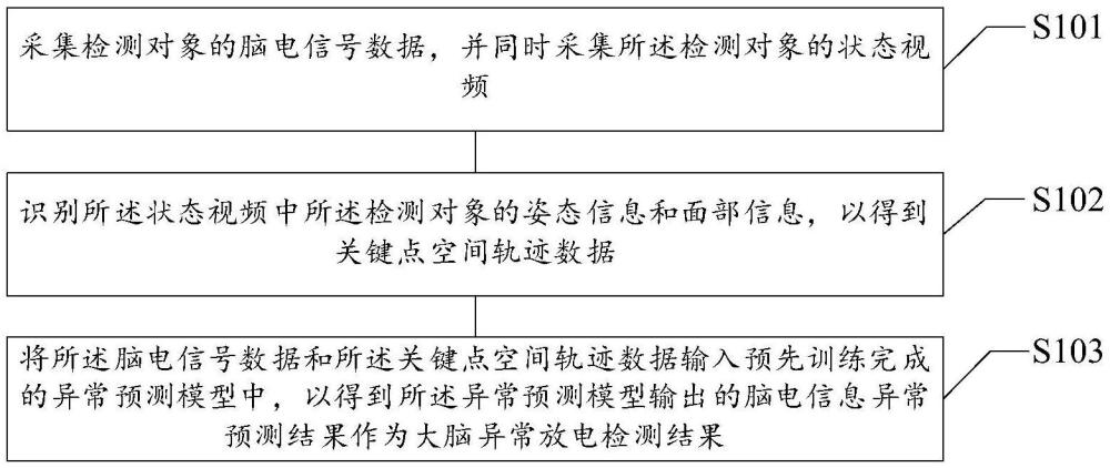 大腦異常放電檢測方法、裝置、存儲介質(zhì)及電子設備