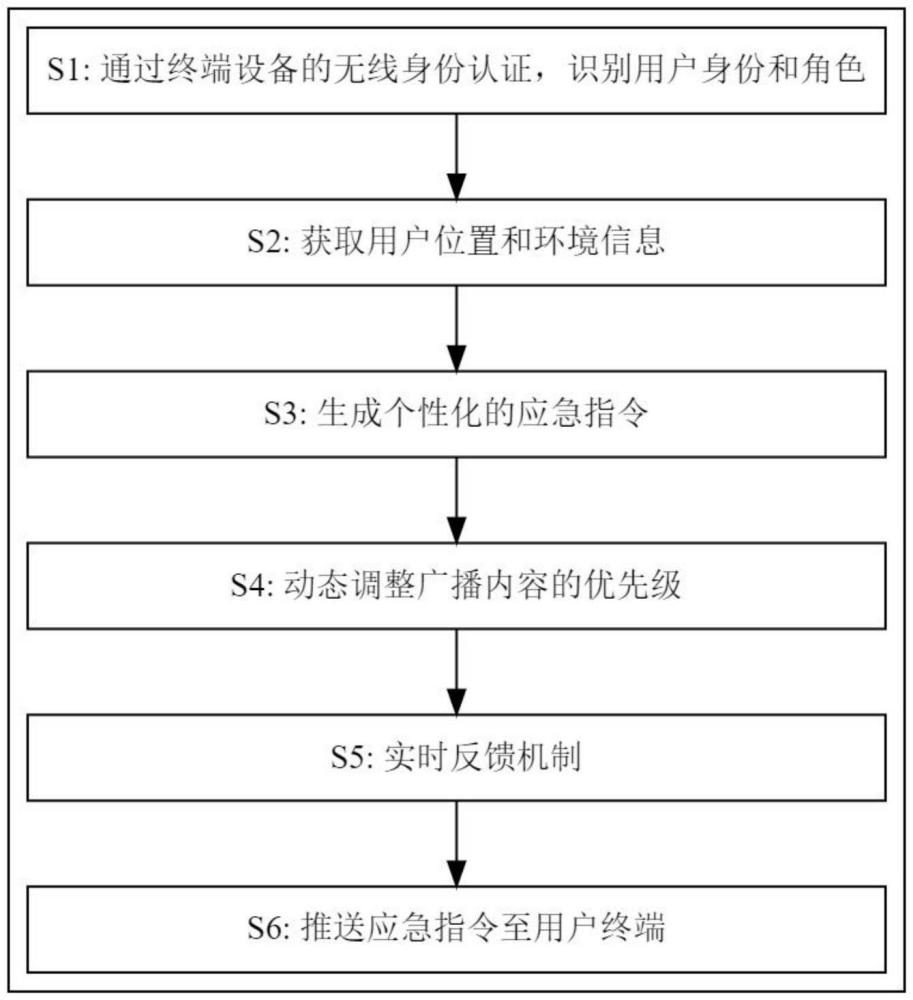 一種基于人工智能的無線應急指揮廣播系統(tǒng)及方法與流程