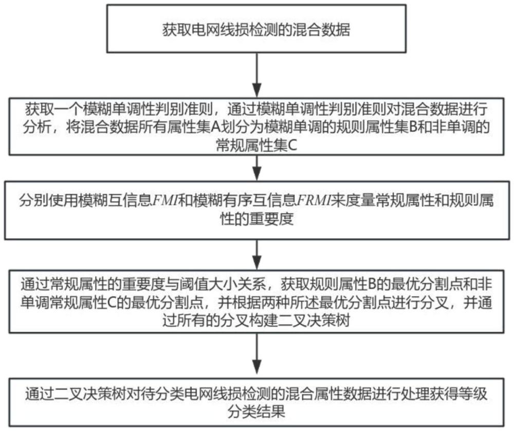 一種電網(wǎng)線損等級(jí)分類方法、系統(tǒng)與設(shè)備