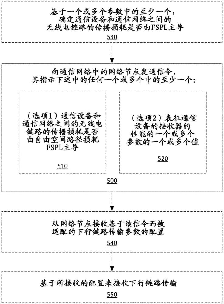 通信網(wǎng)絡中的信令的制作方法