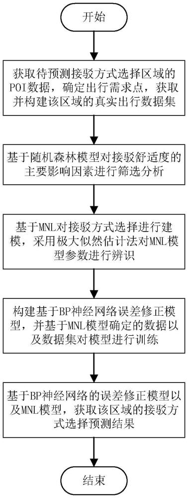 一種基于MNL和BP神經網絡的接駁方式選擇預測方法