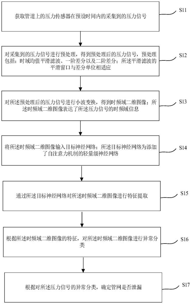 一種管網(wǎng)泄漏檢測方法、裝置、電子設(shè)備及介質(zhì)與流程