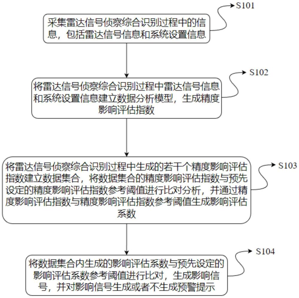 一種雷達(dá)信號偵察綜合識別方法與流程