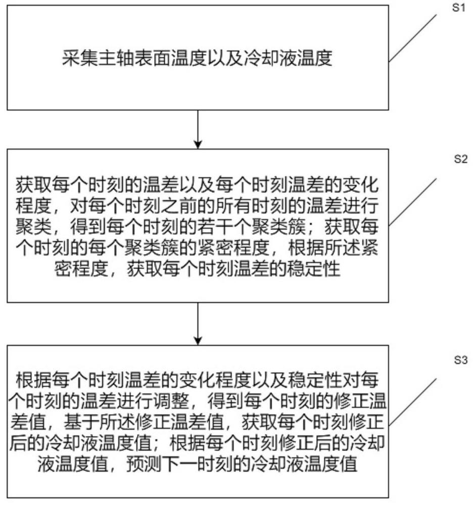 高精密數(shù)控機(jī)床的智能調(diào)控方法及系統(tǒng)與流程