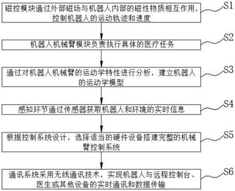 一種基于深度強化學習算法的醫(yī)療機器人控制系統