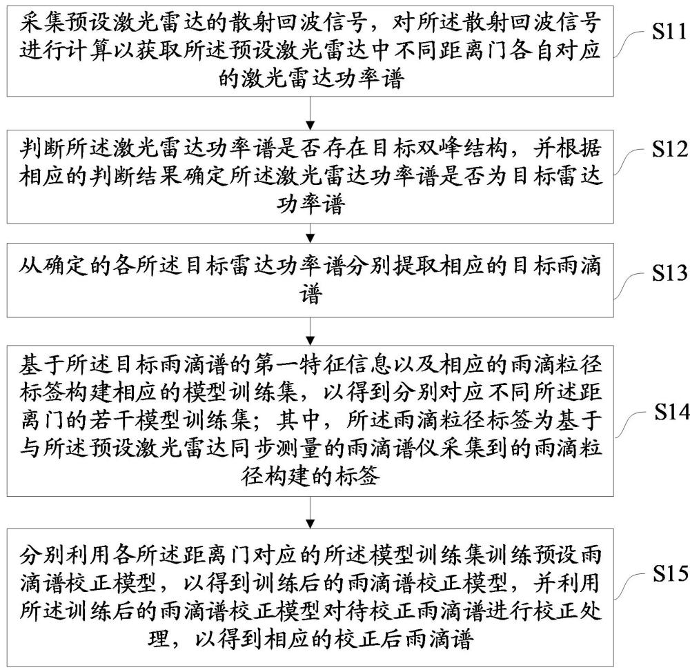 一種雨滴譜校正方法、裝置、設(shè)備及存儲介質(zhì)與流程