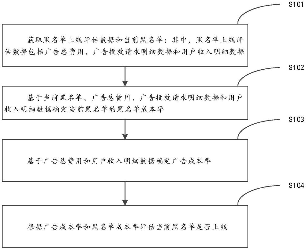 黑名单上线评估的方法、装置、电子设备及存储介质与流程