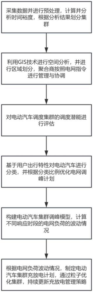 一種電動(dòng)汽車聚合參與電力市場輔助調(diào)峰服務(wù)的調(diào)度方法與流程