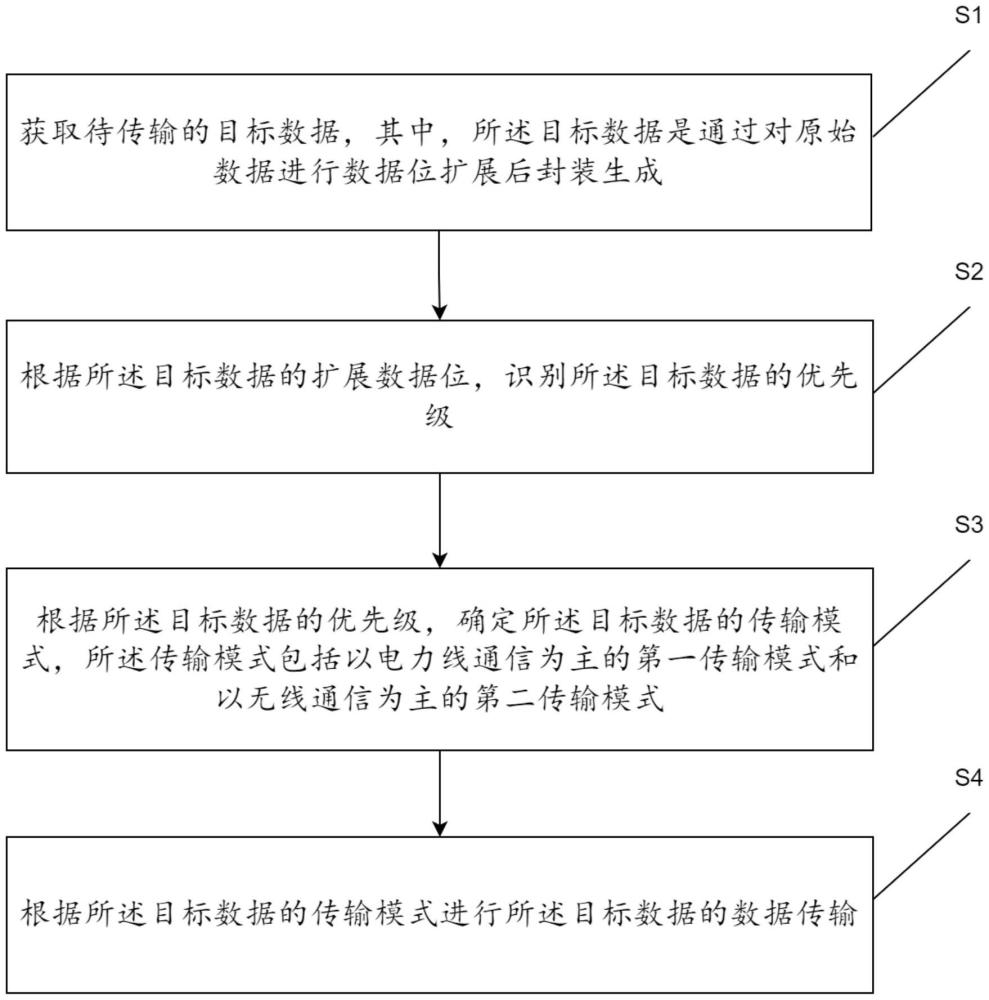 一種用于電力系統(tǒng)的數(shù)據(jù)傳輸控制方法及系統(tǒng)與流程