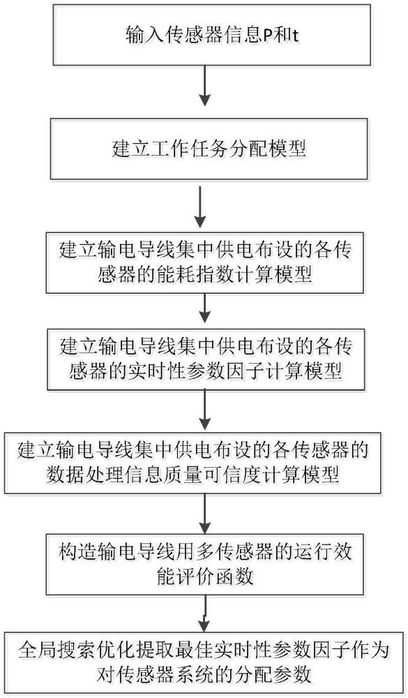 一種輸電導(dǎo)線用多傳感器運(yùn)行實(shí)時(shí)性參數(shù)優(yōu)化分配方法與流程