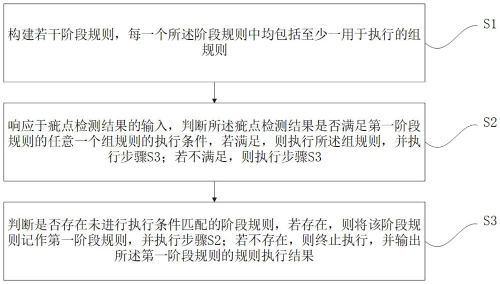 一種疵點檢測結果處理方法、系統(tǒng)、介質及計算機與流程