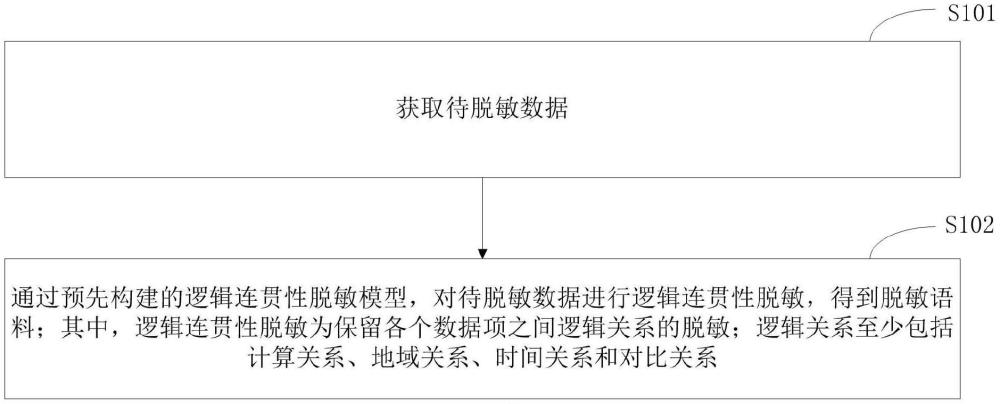 一种数据脱敏处理方法及装置与流程