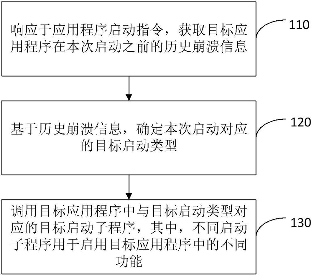 應(yīng)用程序管理方法、裝置、介質(zhì)、電子設(shè)備以及程序產(chǎn)品與流程