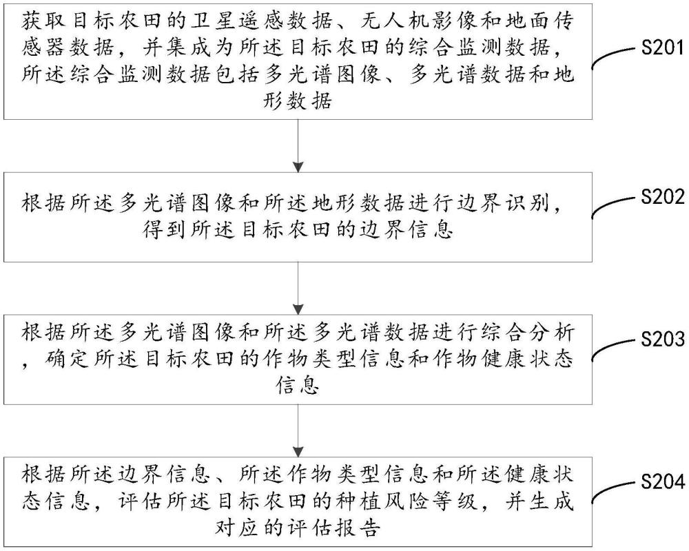 種植業(yè)保險評估方法、裝置、計算機(jī)設(shè)備及存儲介質(zhì)與流程