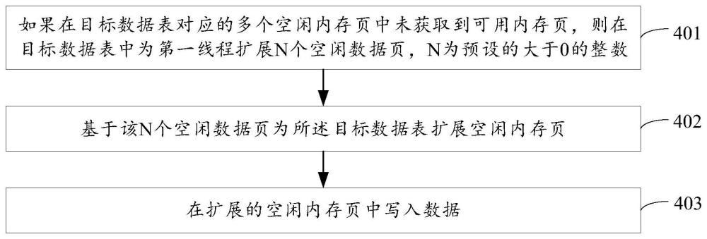 數(shù)據(jù)寫入方法、裝置、計算機(jī)設(shè)備及存儲介質(zhì)與流程