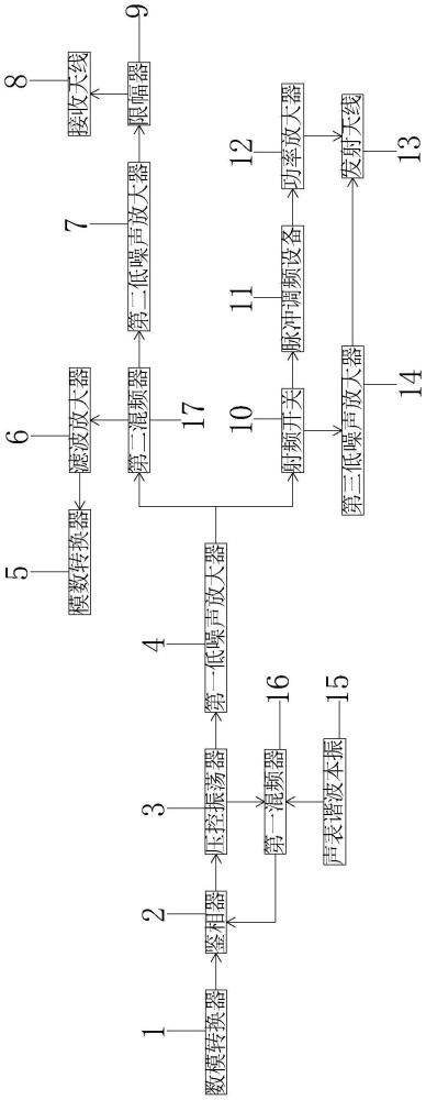 一種集成連續(xù)波和脈壓兩種體制的導(dǎo)航雷達(dá)的制作方法