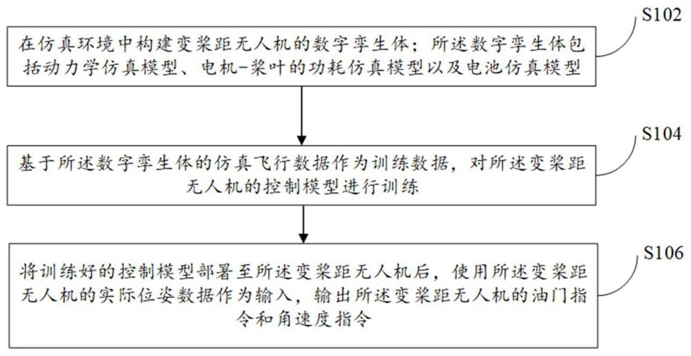 基于數(shù)字孿生的變槳距無人機仿真控制方法、無人機