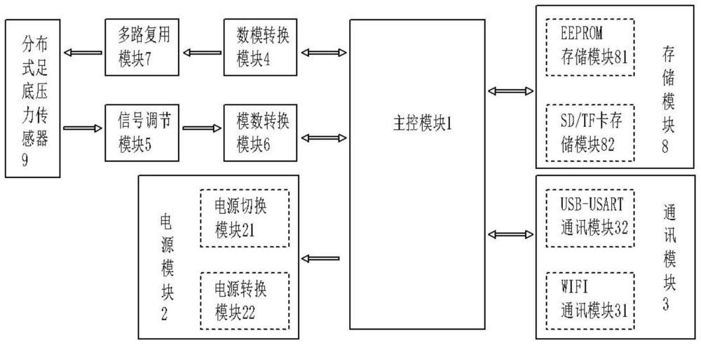 分布式足底壓力采集設(shè)備用嵌入式控制電路的制作方法