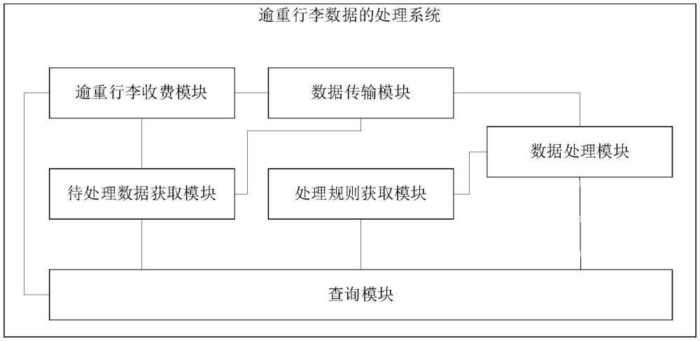 逾重行李數(shù)據(jù)的處理方法及系統(tǒng)、電子設(shè)備、可讀存儲介質(zhì)與流程