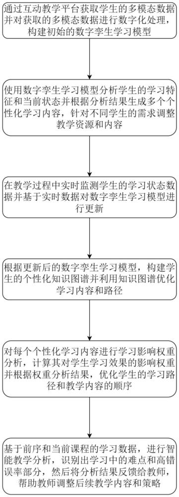 基于數(shù)字孿生的管理教學信息處理方法及系統(tǒng)