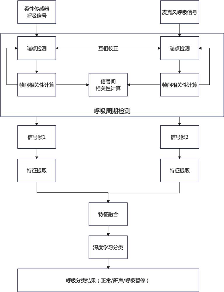 一種多傳感器融合的呼吸檢測(cè)方法