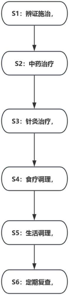 一種基于中醫(yī)治療低血壓的方法與流程