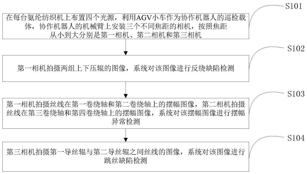 氨綸紡織機生產(chǎn)中絲線缺陷檢測方法與流程