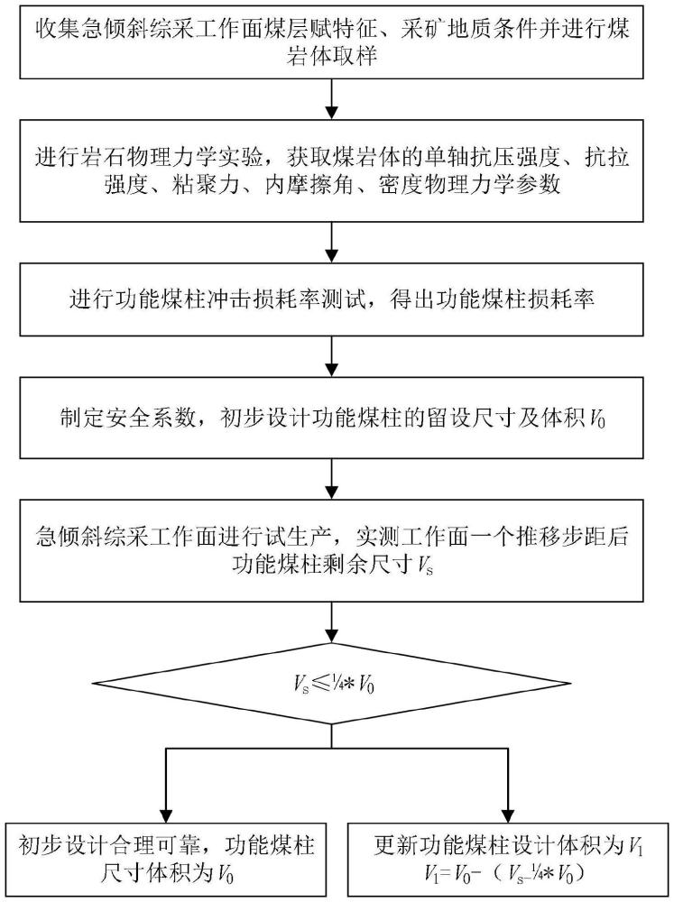 一種急傾斜綜采工作面功能煤柱留設(shè)方法與流程