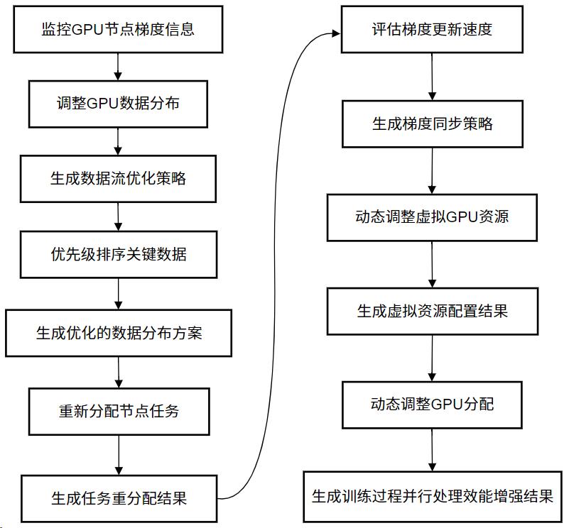 一種用于AI模型訓(xùn)練的GPU集群數(shù)據(jù)共享方法與流程