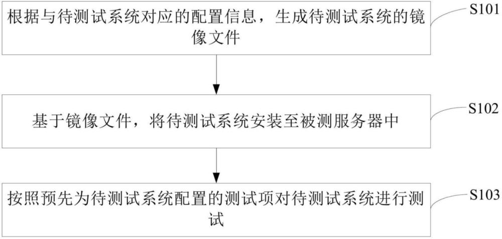 一種系統(tǒng)測(cè)試方法及裝置與流程