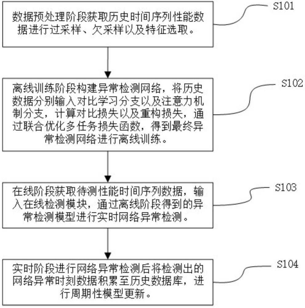 一種基于雙分支模型的網(wǎng)絡(luò)異常檢測(cè)方法及裝置