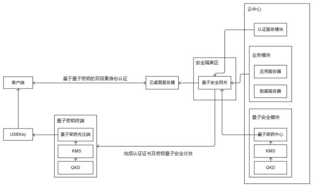 虛擬云桌面身份認(rèn)證量子安全增強(qiáng)方法與流程