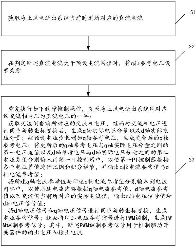 基于海上風(fēng)電送出系統(tǒng)的電流故障控制方法、裝置、終端設(shè)備和存儲(chǔ)介質(zhì)與流程