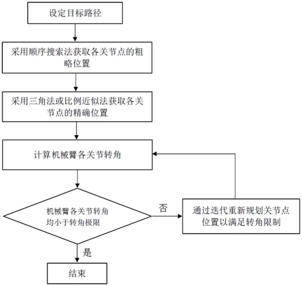 一種帶有轉(zhuǎn)角限制的蛇行路徑跟蹤方法