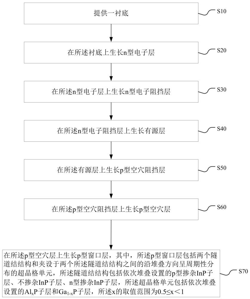 LED外延片、LED芯片及LED外延片的制備方法與流程